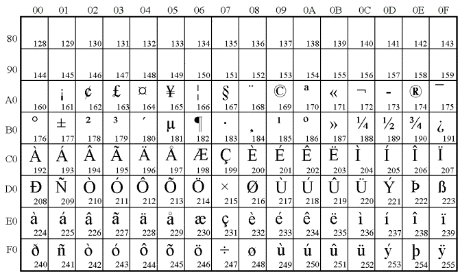 ISO 8859-1 kod� lentel�