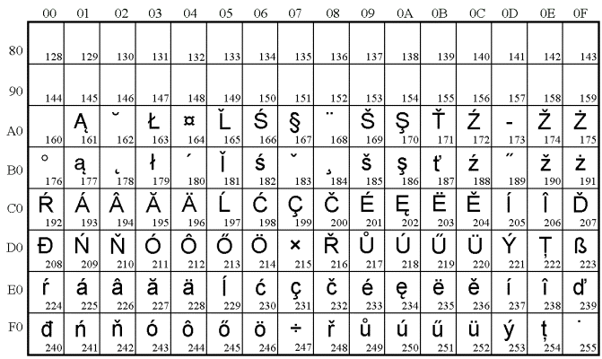 ISO 8859-2 kod� lentel�