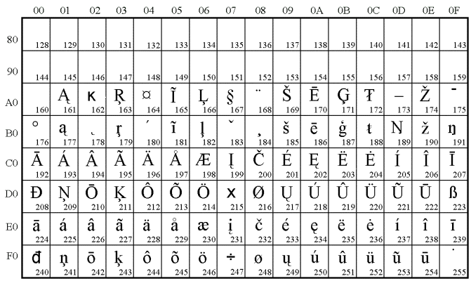 ISO 8859-4 kod� lentel�